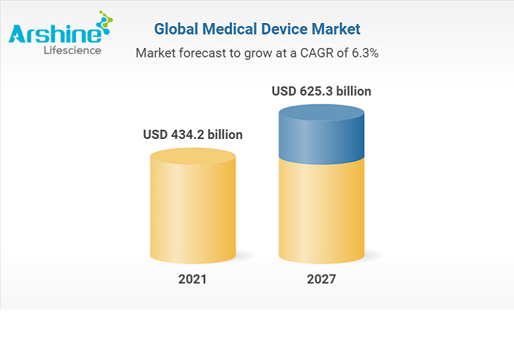 A escala e o potencial do mercado global de dispositivos médicos são enormes